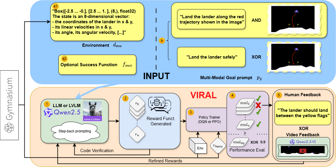 VIRAL Framework Overview